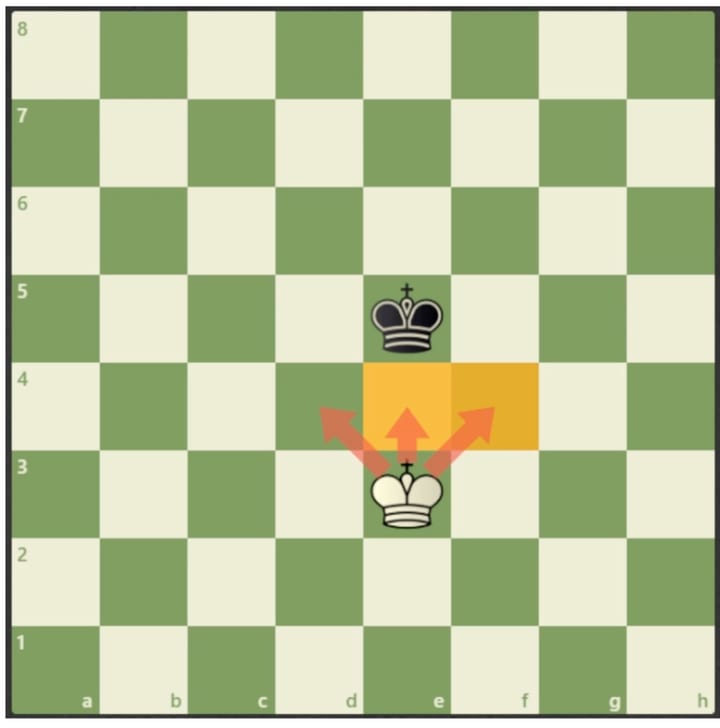 Two kings facing each other with one square between them, and the squares the defending king is being pushed towards shaded.