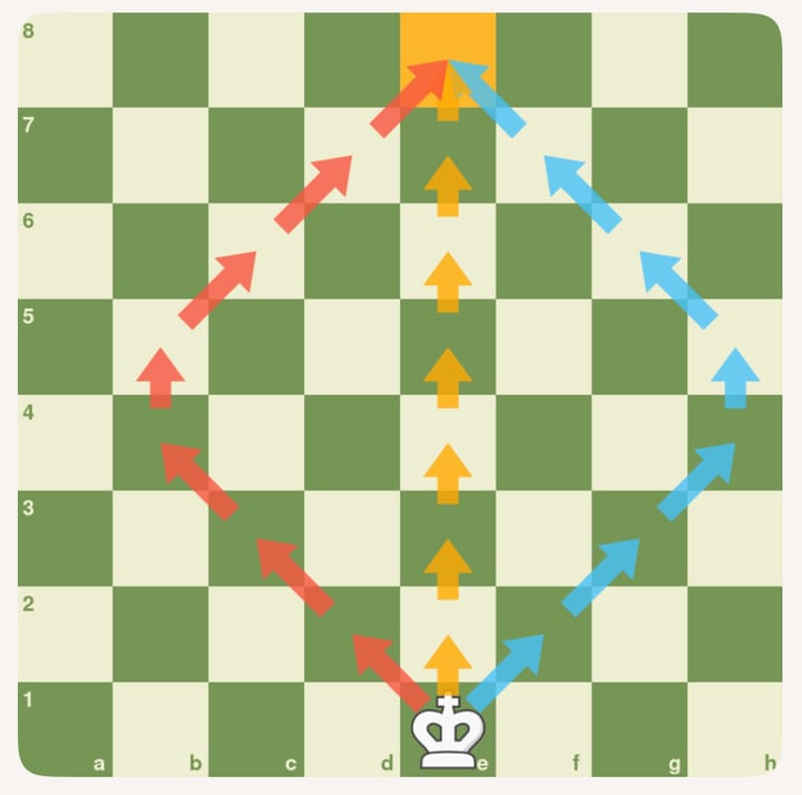 An empty board with three different coloured routes drawn from e1 to e8 — one straight up the file and two zigzagging — each one seven moves long.