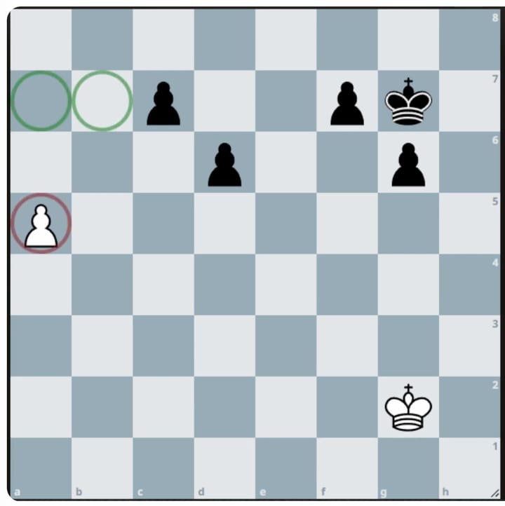 A king-and-pawn ending with a white pawn on the a file circled, and no black pawn anywhere on that file or beside it.