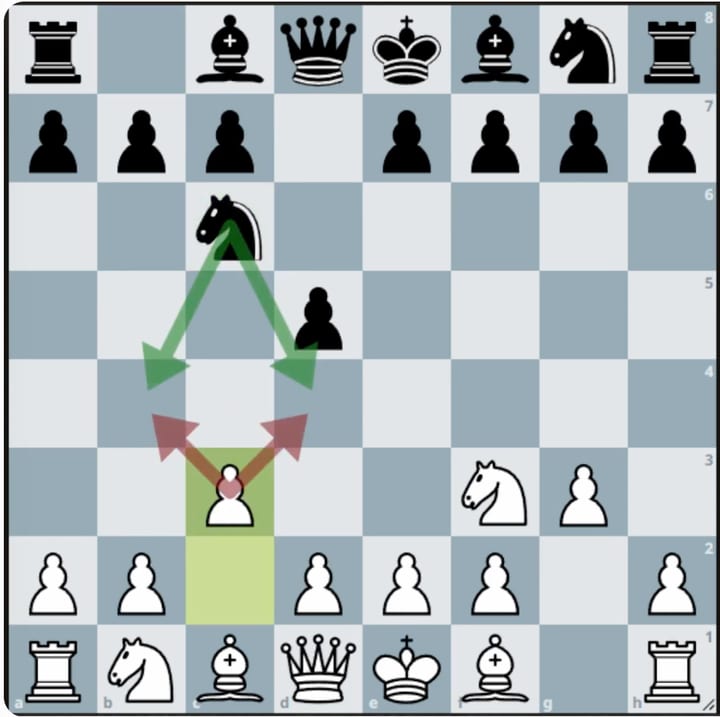A board with arrows showing that a white pawn on c3 covers b4 and d4, so a black knight cannot use either square.