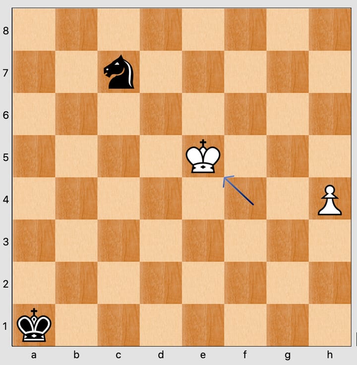A nearly empty board with a white king and a black knight two squares apart on a diagonal, an arrow between them. From where it stands the knight has no move that gives check.